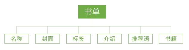 產(chǎn)品模型 產(chǎn)品架構(gòu) 產(chǎn)品設(shè)計(jì)