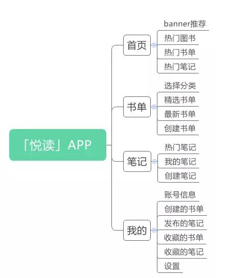 產(chǎn)品模型 產(chǎn)品架構(gòu) 產(chǎn)品設(shè)計(jì)